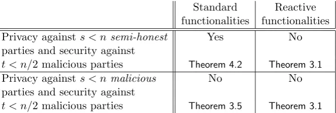 Table 1: Corollaries of our results: the existence and non-existence of protocols that simultaneouslyguarantee security against t < n/2 malicious parties and privacy against s < n malicious or semi-honest parties.