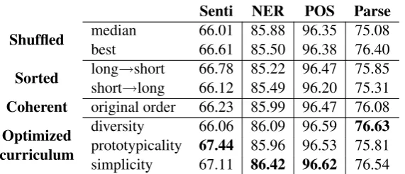 Table 2: Evaluation of the impact of the curriculum of word embeddings on the downstream tasks.