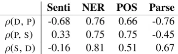 Table 5: Data selection results.