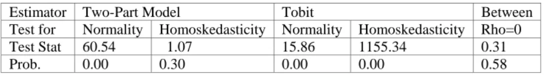 Table 1: Diagnostics To Choose Between Estimators 