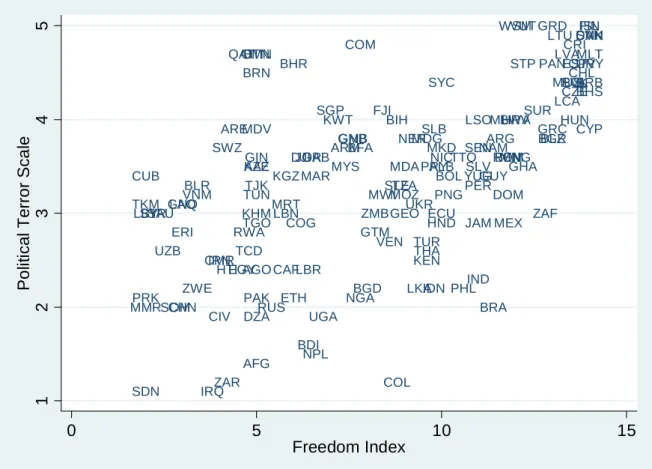 Figure 2: PTA and Freedom Index, 2006 with ISO Labels 