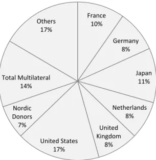 Figure 3: 2006 ODA Commitments by Donor, as a % of Total Commitments 4