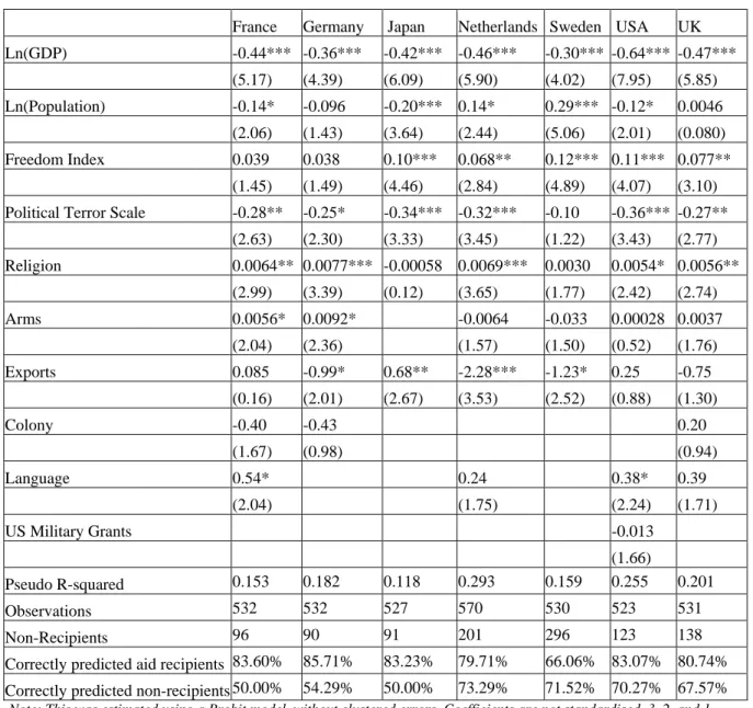 Table 2: 1982-2006, Parsimonious Specification, Eligibility Stage 