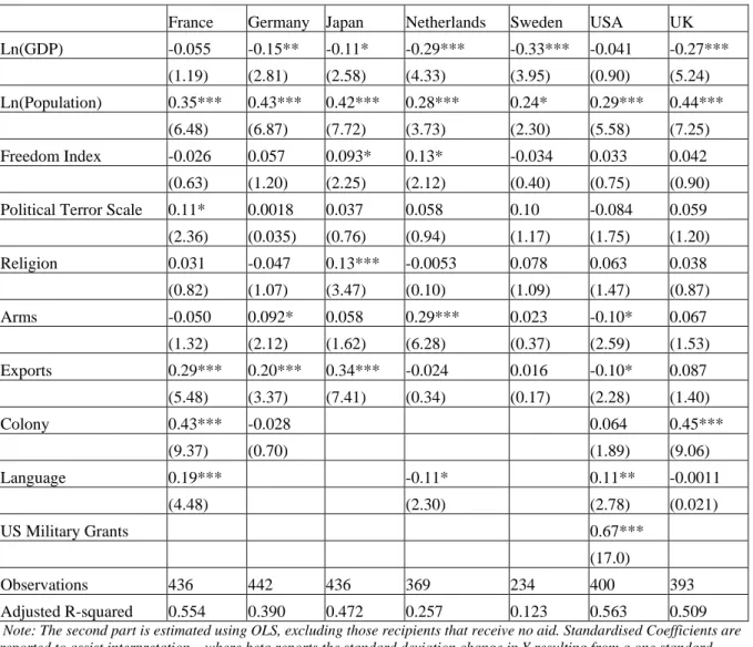 Table 3: 1982-2006, Parsimonious Specification, Level Stage   (Standardised  Coefficients) 