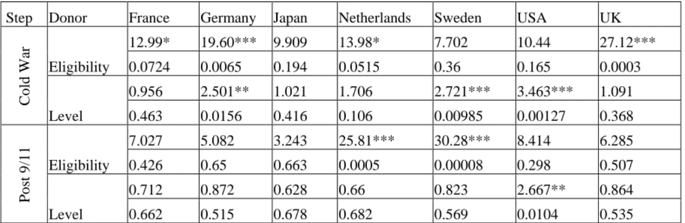 Table 5: Chow Tests for Changed Relationships 