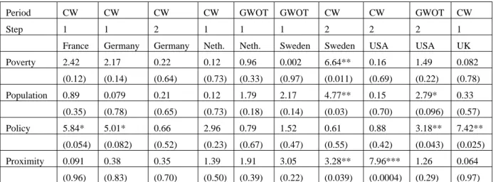 Table 5 shows joint significance tests by step, donor and period. Japan is the only donor  that does not show significant differences in overall allocation policy over the twenty-five  year period