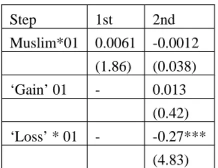 Table 7: Retesting the GWOT dummies  Step 1st  2nd  Muslim*01 0.0061 -0.0012   (1.86)  (0.038)  ‘Gain’ 01  -  0.013     (0.42)  ‘Loss’ * 01  -  -0.27***     (4.83) 