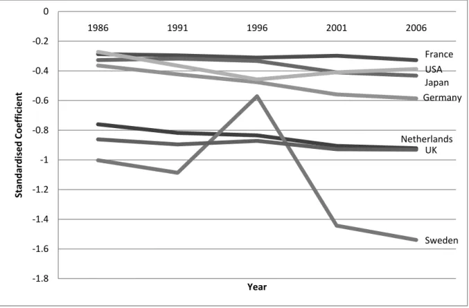 Figure 4: Poverty Sensitivity Coefficients 1982-2006 Level Stage, by Donor 