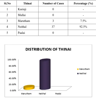 Table:6.4- DISTRIBUTION OF THINAI 