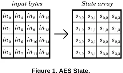 Figure 1. AES State.