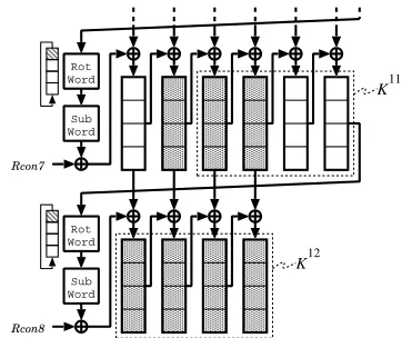 Figure 3. Last part of the key schedule for192-bit key