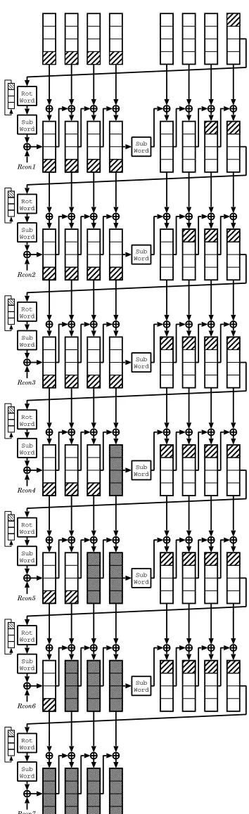 Figure 5. AES key expansion routine for 256-bit key.