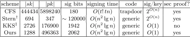 Table 2. Comparing coding-based signature schemes.