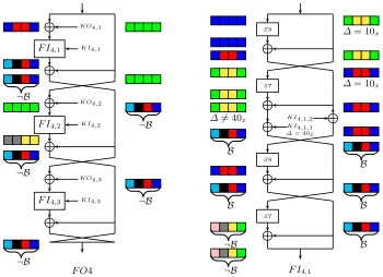 Fig. 6. The Development of Diﬀerences in FO4 and in FI4,1 in the Modiﬁed KASUMI