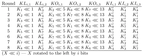 Table 1. KASUMI’s Key Schedule Algorithm
