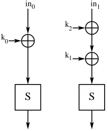 Fig. 2. Lookup Structure in CLEFIA