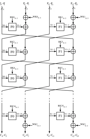 Fig. 3. CLEFIA Block Diagram