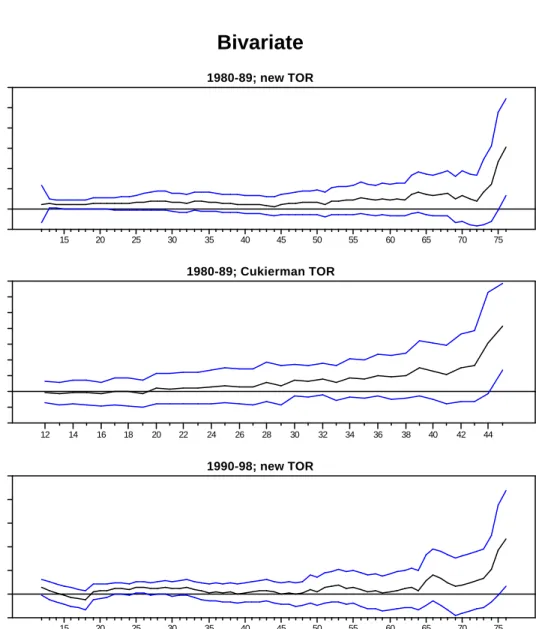 Figure 1: Rolling regressions for the bivariate relationship between CBI and inflation Bivariate 1980-89; new TOR 15 20 25 30 35 40 45 50 55 60 65 70 75-100102030405060 1980-89; Cukierman TOR 12 14 16 18 20 22 24 26 28 30 32 34 36 38 40 42 44-20-1001020304