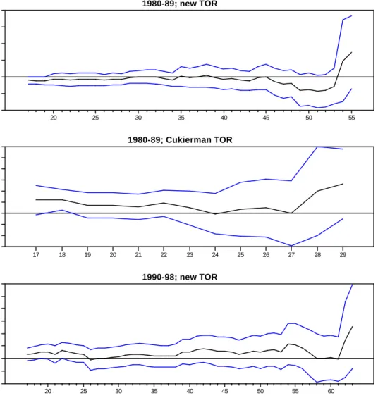 Figure 2: Rolling regressions for the multivariate relationship between CBI and inflation Multivariate 1980-89; new TOR 20 25 30 35 40 45 50 55-20-10010203040 1980-89; Cukierman TOR 17 18 19 20 21 22 23 24 25 26 27 28 29-27-18-9091827364554 1990-98; new TO