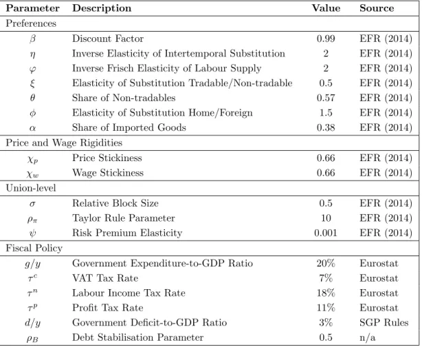 Table 1: Parameter Values - Overview