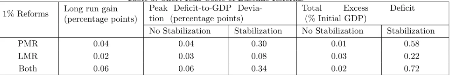 Table 3: Short Run Costs of Baseline Reforms 1% Reforms Long run gain