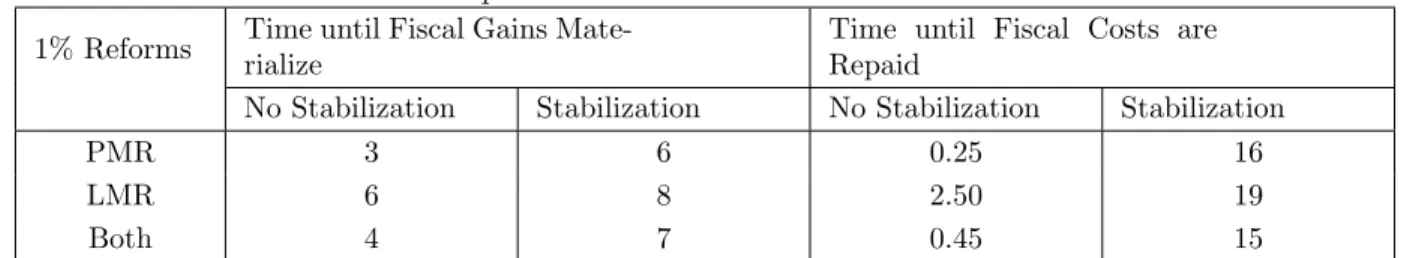 Table 4: Prompt Correction of Deficits under Baseline Reforms 1% Reforms Time until Fiscal Gains 