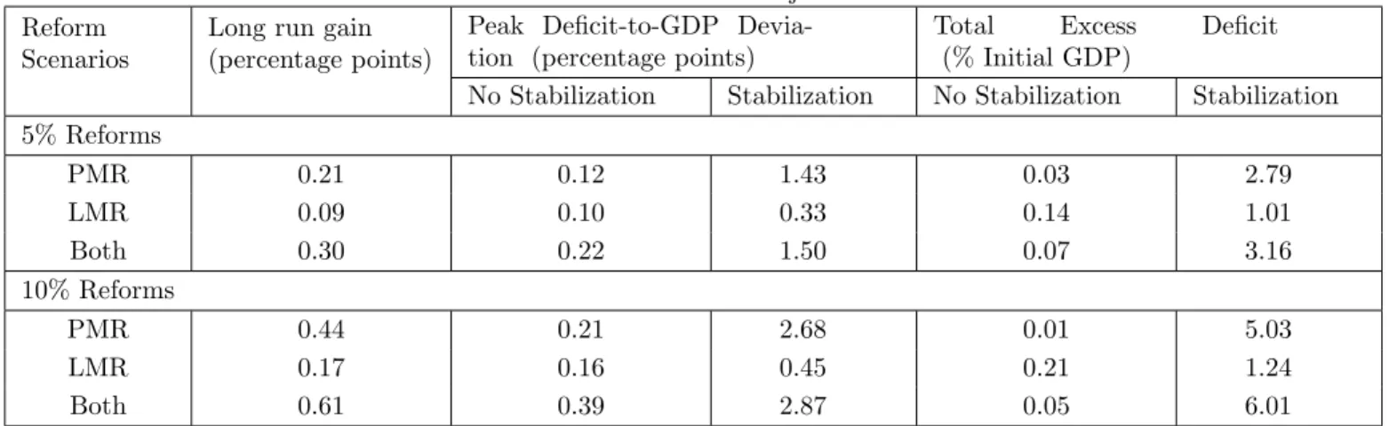 Table 5: Short Run Costs of Major Reforms Reform