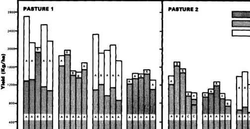Table 2. Grazing capacity (ha/cow/yr) 120 days (fail 1973) and for three growing seasons after honey mesquite control on a light (Pasture 1) and dense (Pasture 2) honey mesquite infested pastures