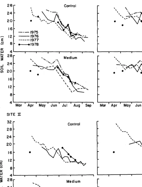 Fig. 1. Soil water dynamics within O-105 cm depth for Sites I and II, 197.5-1978. 