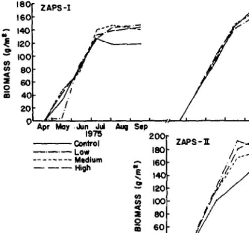 Table 2. ANIU~I variation in July standing crop (g � me’) of current production for Sites 1 and II (Averages of control and three SO? treatments).’ 