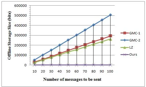 Table 1: Comparison of computation cost and size for encrypting one message. Eor exponentiation inpoint multiplication);: point multiplication in G GT ; ME: multi-point multiplication in G (which costs about 1.3 times more than a single M: multiplication in GT ; mc: modular computation in Zp; and SE: the symmetric keyencryption.