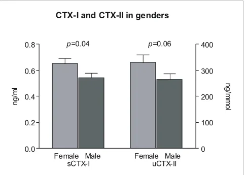 Figure 1 Baseline concentrations of serum CTX-I and urinary CTX-II measured in samples collected immediately prior to first dosing at treatment day 1 stratified according to gender