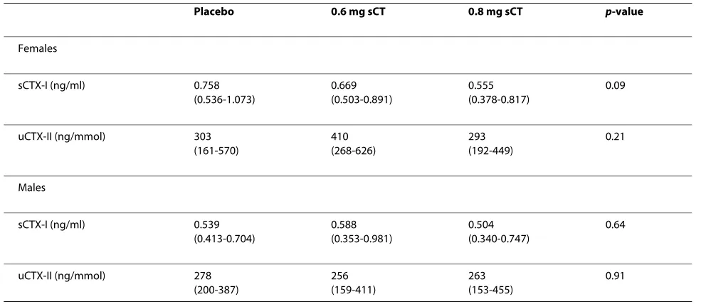 Table 2: Baseline values of serum CTX-I and urinary CTX-II