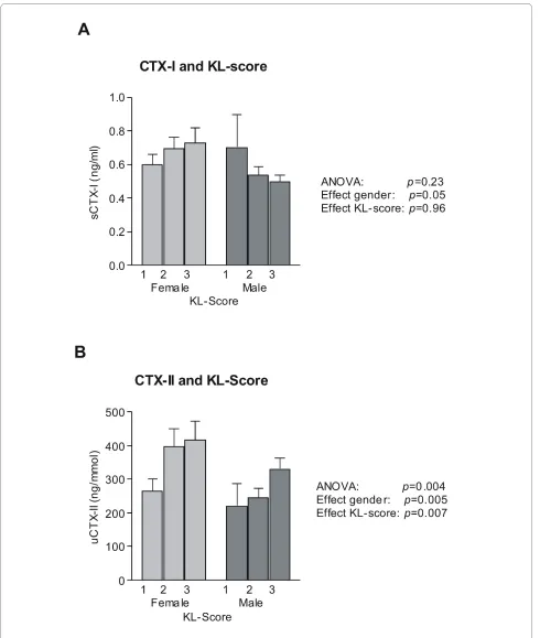 Figure 2 Baseline concentrations of A) serum CTX-I and B) urinary CTX-II, corrected to creatinine, measured in samples collected immedi-ately prior to first dosing at treatment day 1 and stratified according to KL-score index for each gender