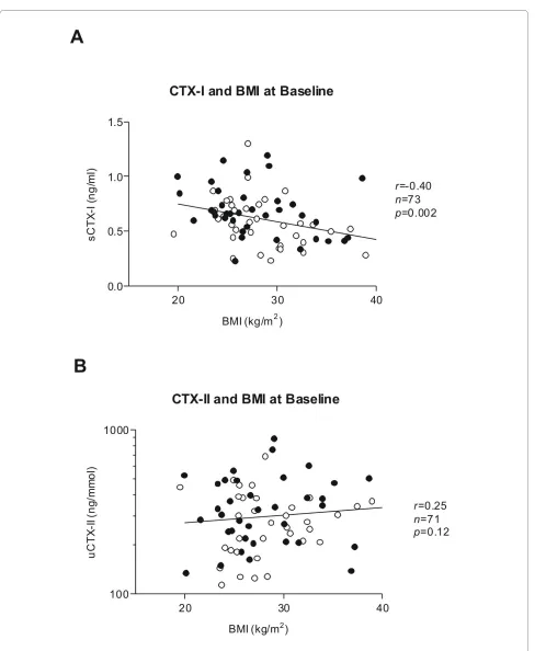 Figure 3 Relationship between baseline concentrations of BMI and A) serum CTX-I and B) urinary CTX-II measured in samples collected im-mediately prior to first dosing at treatment day 1