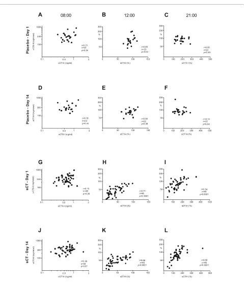 Figure 4 Relationship between serum CTX-I and urinary CTX-II (corrected to creatinine) in untreated subjects and subjects treated with samples collected at 12:00, i.e
