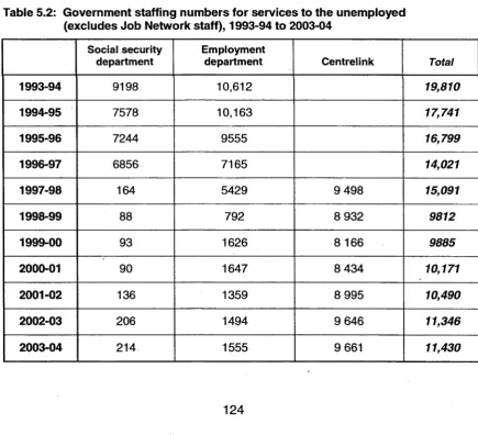 Table 5.2: Government staffing numbers for services to the unemployed (excludes Job Network staff), 1993-94 to 2003-04