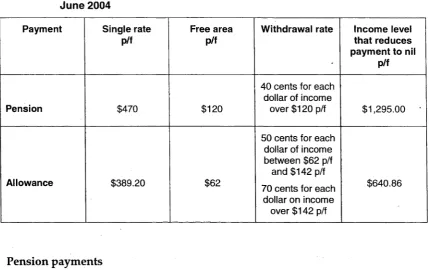 Table 6.1: Comparison of pensions and allowances -  rates and income tests, June 2004