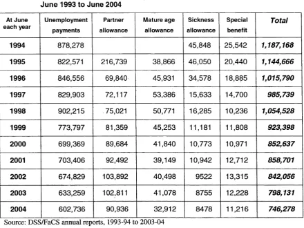 Table 6.3: Customer numbers for the major allowance payments, June 1993 to June 2004