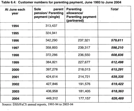 Table 6.4: Customer numbers for parenting payment, June 1993 to June 2004