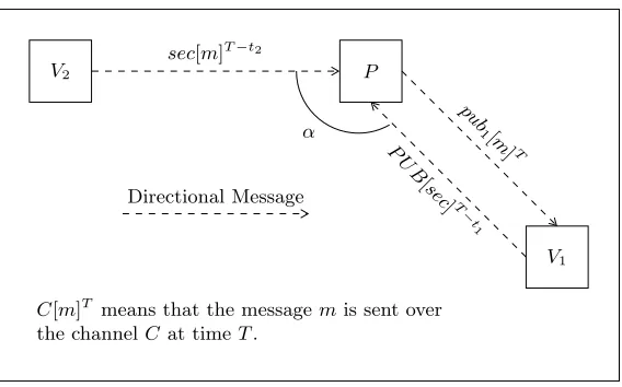 Fig. 1. 1-round Position Veriﬁcation protocol
