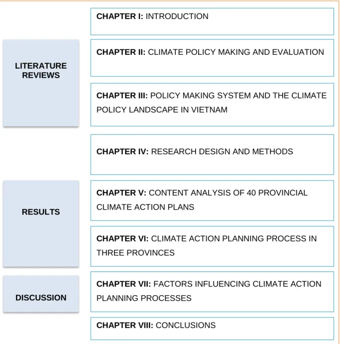 Figure 1.1: Schematic structure of the thesis CHAPTER I: INTRODUCTION 