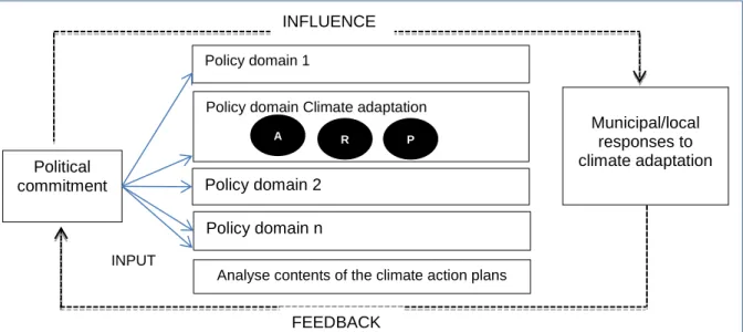 Figure 2.1: Political commitment in the dedicated approach in climate adaptation  planning  