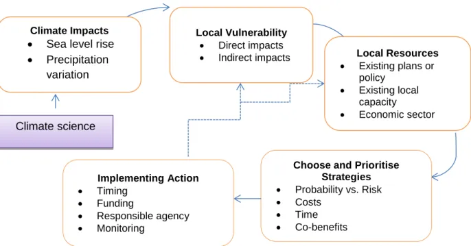 Figure 2.3: Schematic procedures in development of climate adaptation strategies  Source: Adopted from Boswell et al