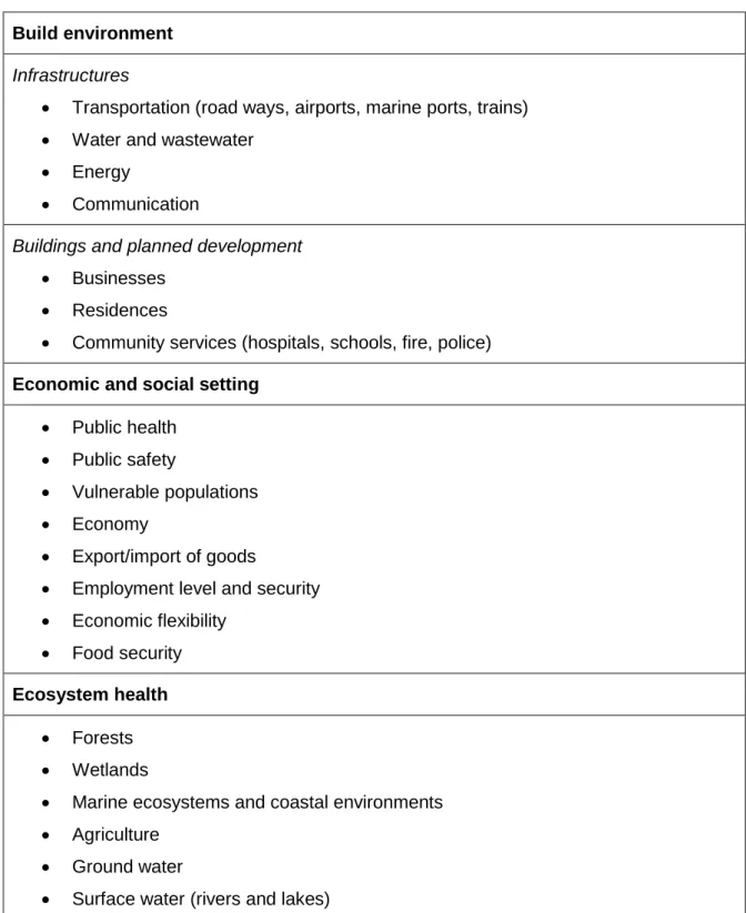 Table 2.5. Vulnerability assessment areas 