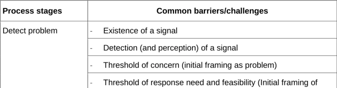 Table 2.10. Common barriers in the stages of climate adaptation process 