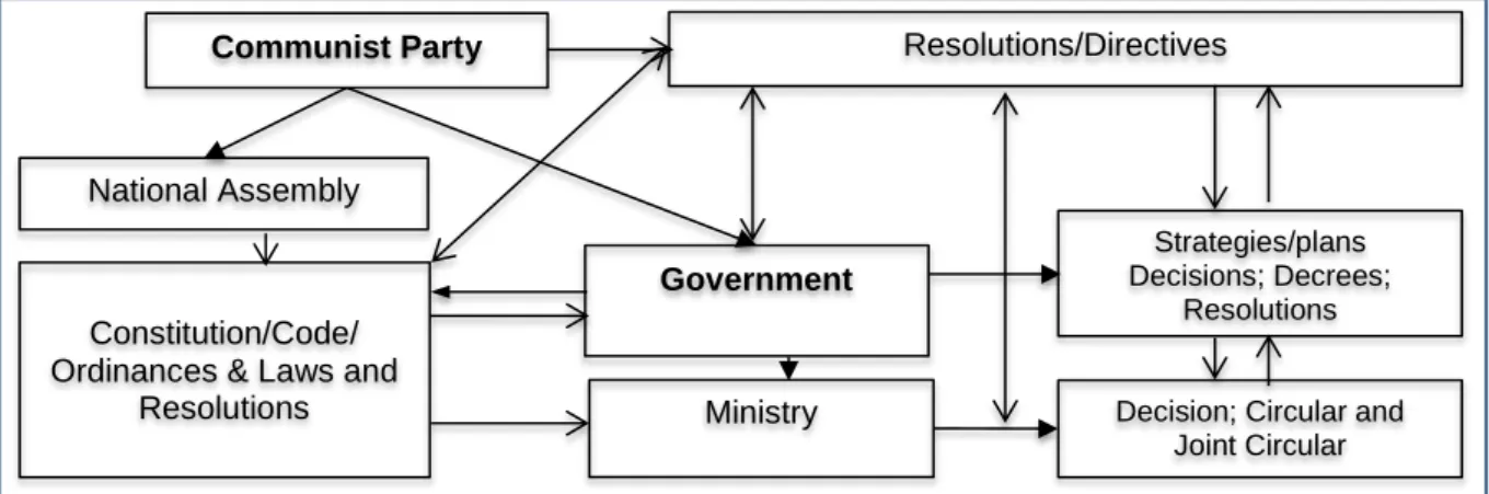 Figure 3.1: Structure of national policy formulation system (legal documents  formulated by different state agencies) in Vietnam  