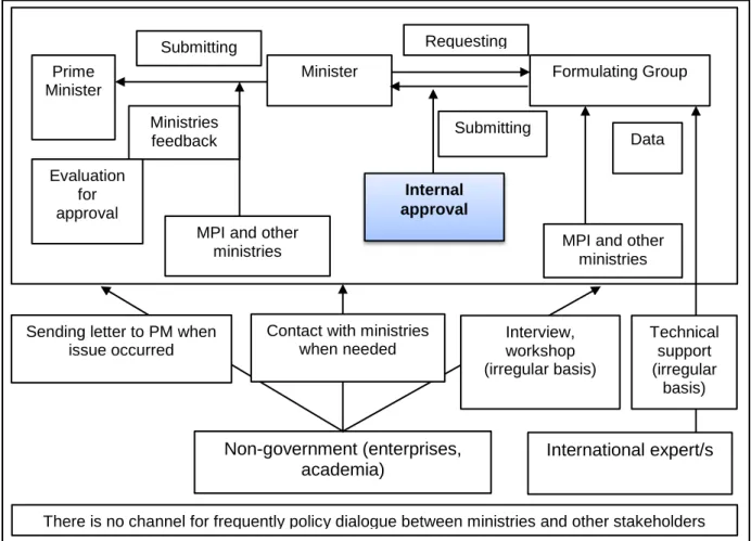 Figure 3.2: The diagram of current public policy formulation procedure in Vietnam 1 Source: adopted from Ohno (2010) 