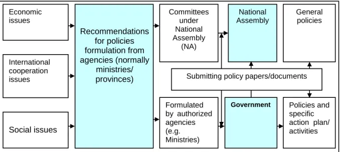 Figure 3.3: The schematic diagram of policy formulation steps in Vietnam   Source: adopted from Oanh (2010)  3.2 Climate change policy framework in Vietnam 