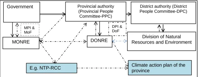 Figure 3.4: Schematic diagram of relations among the actors within the government  system in formulation of climate change policy (e.g